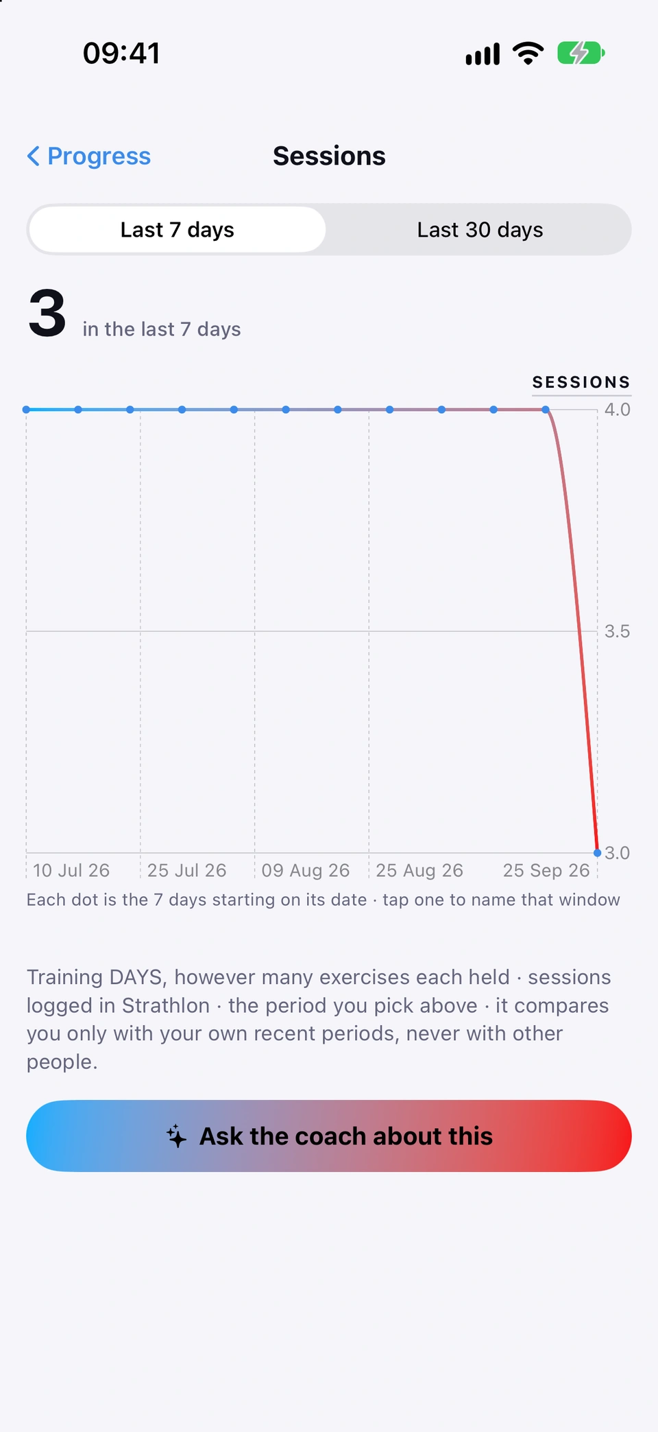 The Sessions tile's full screen, with its Last 7 days and Last 30 days choice, the sessions chart and Ask the coach about this.