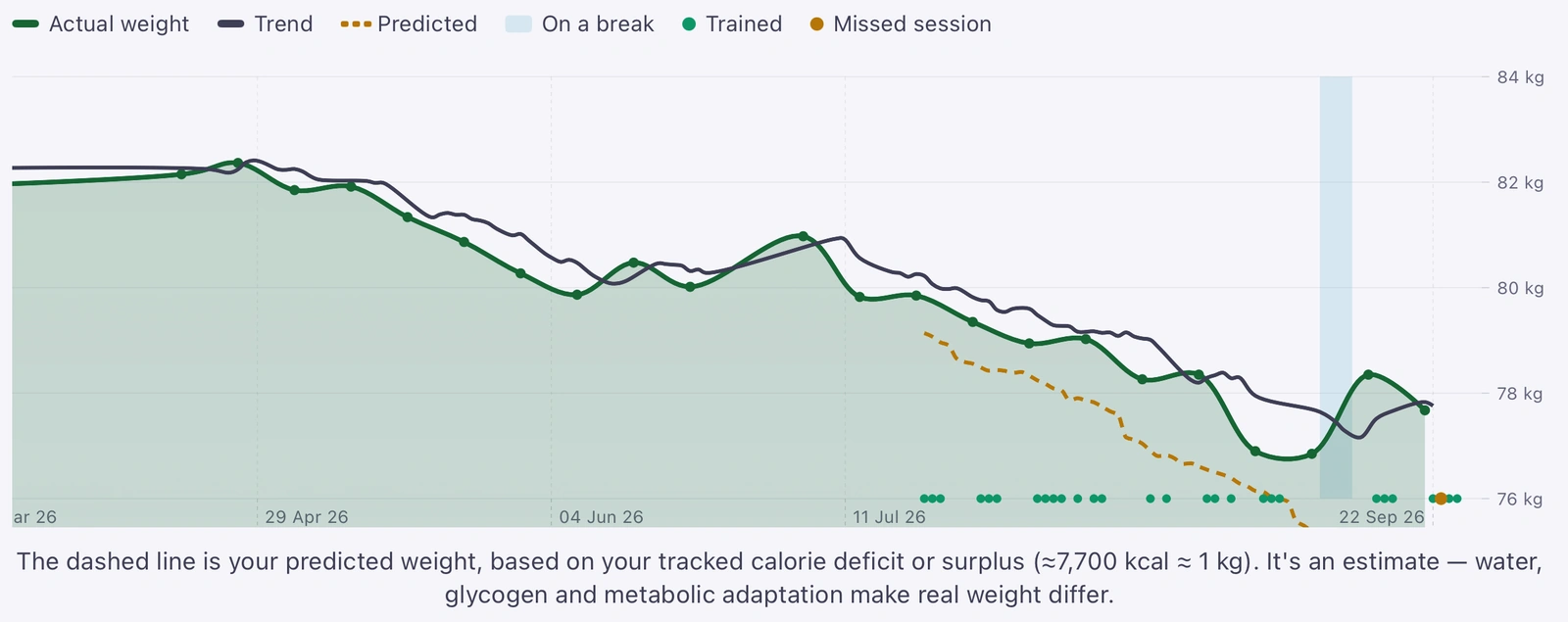 Chanaka&rsquo;s own Strathlon Body weight chart, weekly view, from March to September 2026: the actual weight line falls from about 82 kg to about 77 kg with the trend line following it, green dots mark trained sessions from July, a dashed predicted line runs from July, and a short break is shaded in mid-September.