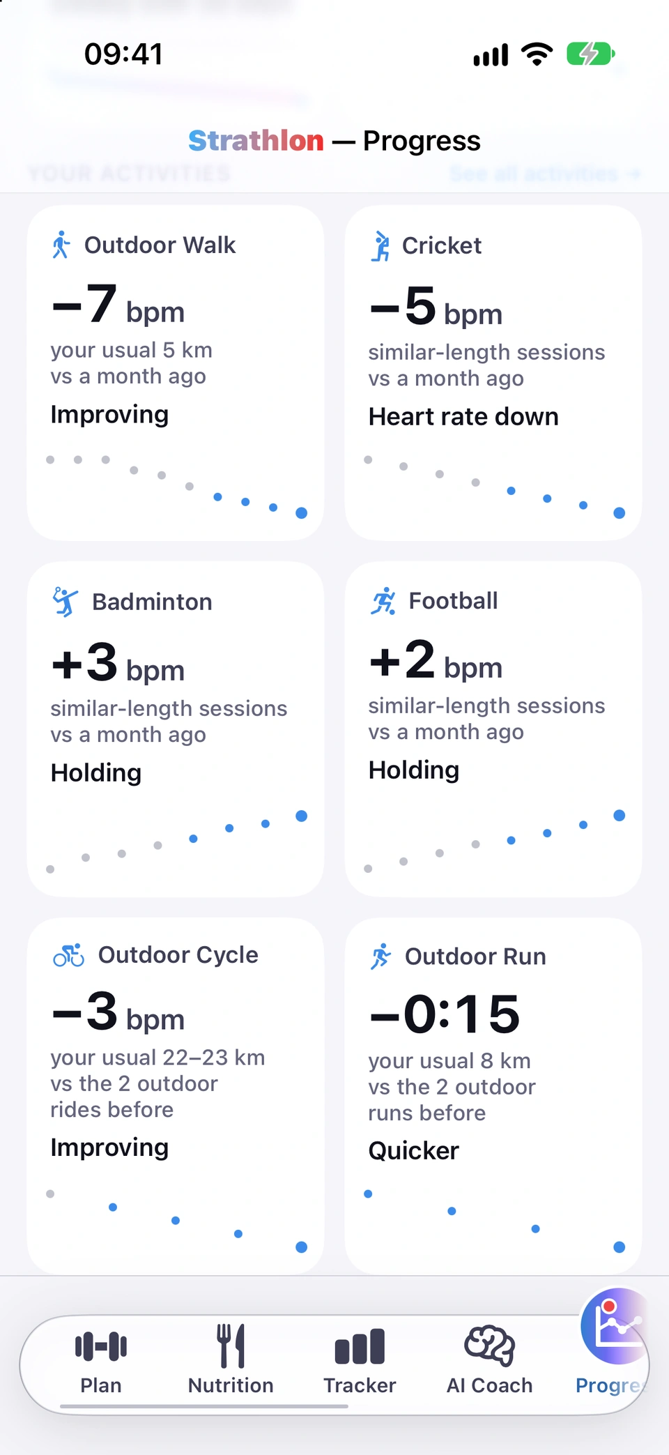 Strathlon Progress tab, Your activities: six tiles, each comparing your usual sessions with earlier ones: a month ago for the walk, cricket, badminton and football, the two before for the ride and the run. Outdoor Walk, 7 bpm lower, Improving. Cricket, 5 bpm lower, Heart rate down. Badminton, 3 bpm higher, Holding. Football, 2 bpm higher, Holding. Outdoor Cycle, 3 bpm lower, Improving. Outdoor Run, 15 seconds quicker, Quicker.