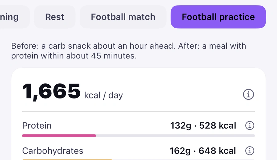 The Nutrition tab, Football practice: practice-day advice, 1,665 kcal a day, protein 132 g, carbohydrates 162 g.