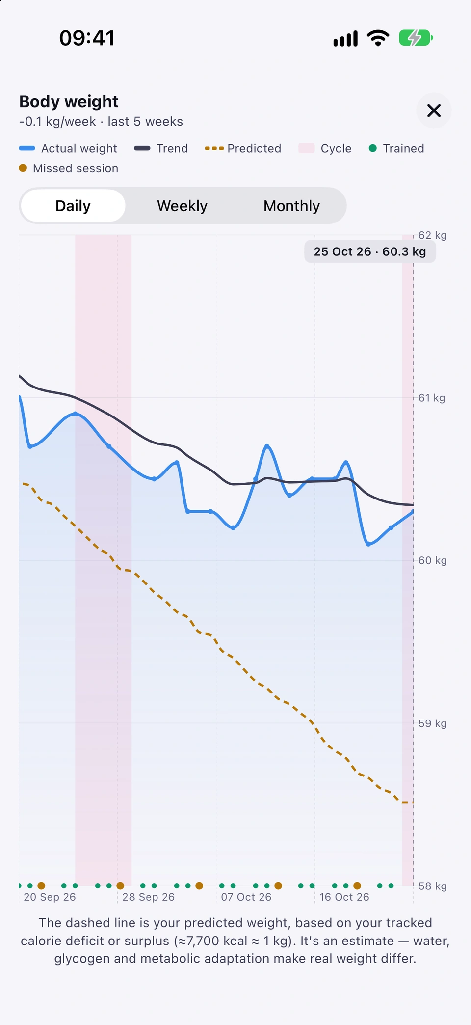 Strathlon Body weight chart, full screen, with a close button at the top right. The heading says minus 0.1 kg a week, last 5 weeks. The key names Actual weight, Trend, Predicted, Cycle, Trained and Missed session, and a Daily, Weekly and Monthly control has Daily selected. The chart, on a scale of 58 to 62 kg, shows a blue line for actual weight, a dark trend line and a dotted predicted line. Soft pink bands, one near the left and one at the right edge, shade the days of a logged period. A marker at the right edge reads 25 Oct 26, 60.3 kg. A note under the chart says the dashed line is your predicted weight, based on your tracked calorie deficit or surplus, and is an estimate, because water, glycogen and metabolic adaptation make real weight differ.